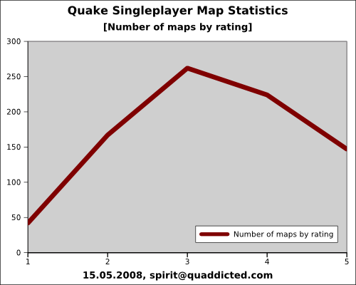 Statistics on Quake Singleplayer Maps